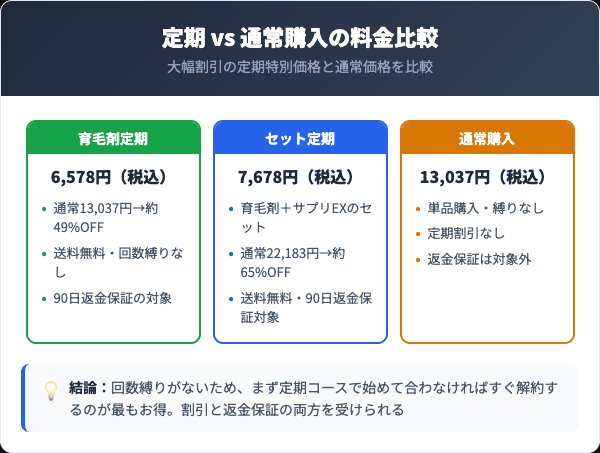 イクオス定期コースの料金プランと通常購入の比較