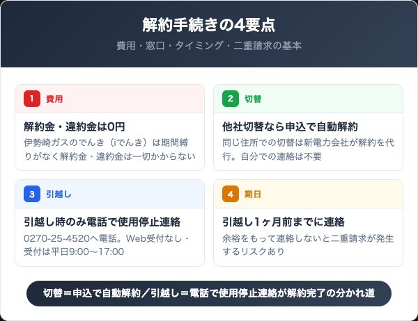 伊勢崎ガスのでんき解約で押さえる4つの要点