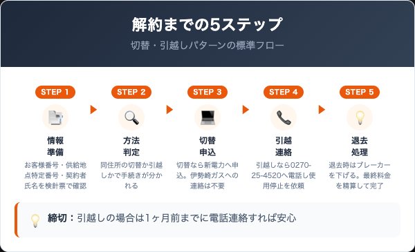 伊勢崎ガスのでんきの解約手順5ステップ