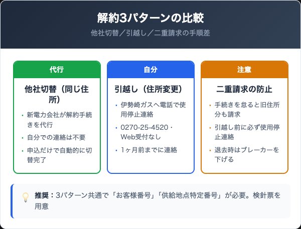解約3パターンの比較