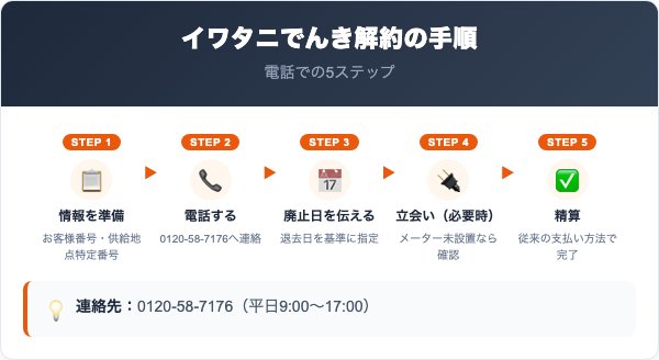 イワタニでんきの解約手順 電話での5ステップ
