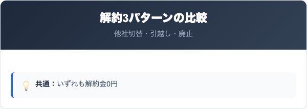 解約3パターンの比較 他社切替・引越し・廃止