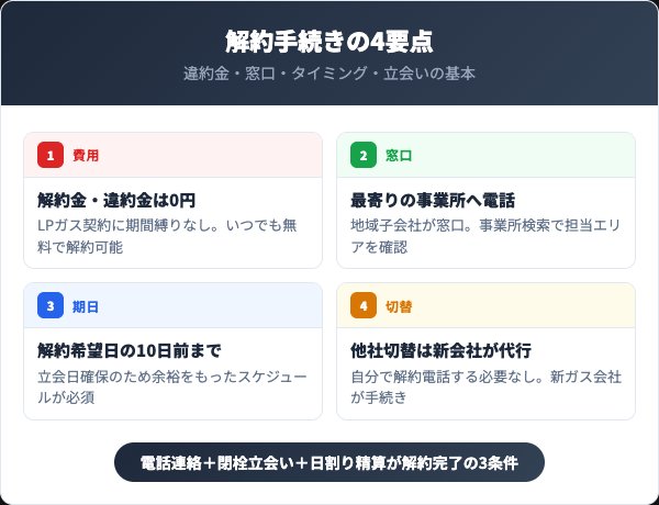 イワタニを解約する前に知っておくべき4つの要点