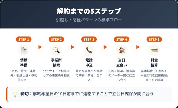 イワタニの解約手順｜電話での5ステップ