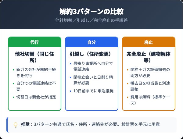解約3パターンの比較｜他社切替・引越し・廃止