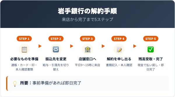 岩手銀行の口座解約の手順5ステップ