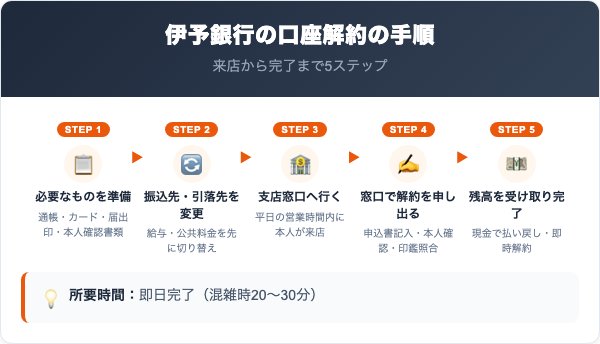 伊予銀行解約の手順