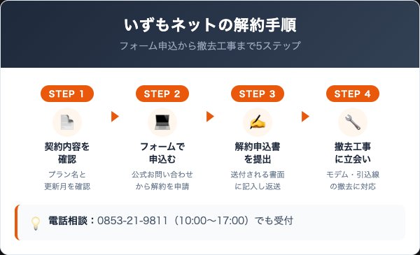 いずもネットの解約手順|フォーム申込から撤去まで5ステップ