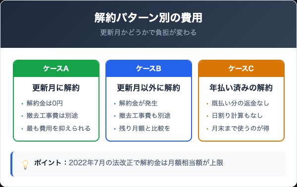 いずもネットの解約は違約金がかかる?解約金と費用の内訳