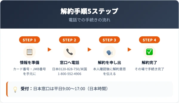 JAL USA CARDの解約手順|電話での5ステップ