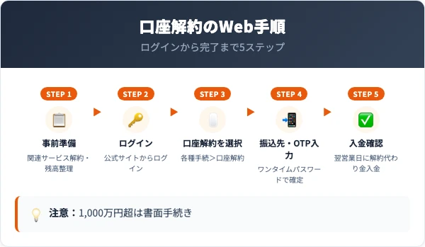 ジャパンネット銀行(PayPay銀行)口座解約の手順|Webでの5ステップ