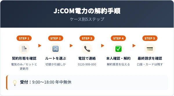 J:COM電力の解約手順5ステップ