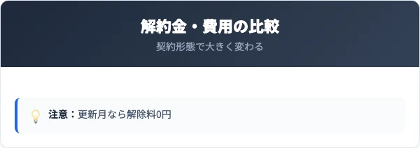 J:COM電力の解約金・違約金の比較