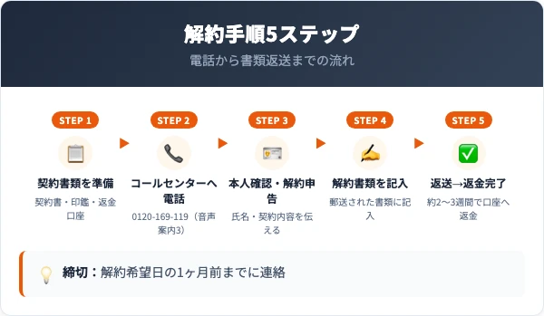 ジェイエステの解約手順｜電話での5ステップ