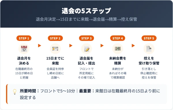 ジェクサー退会の5ステップ手順
