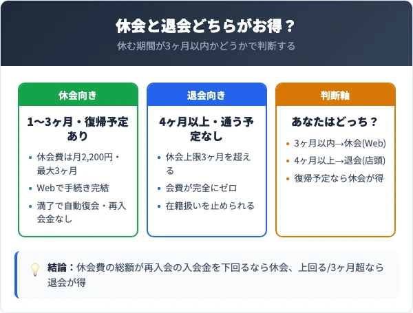 ジェクサーの休会と退会の比較・損得早見表