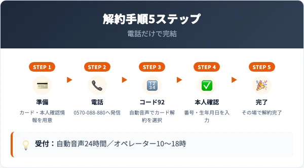 JFRカードの解約手順｜電話での5ステップ
