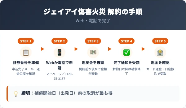 ジェイアイ傷害火災の解約手順｜マイページと電話の全ステップ
