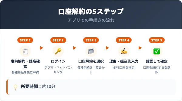 auじぶん銀行の口座解約5ステップ