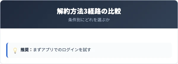 auじぶん銀行の解約方法3経路の比較