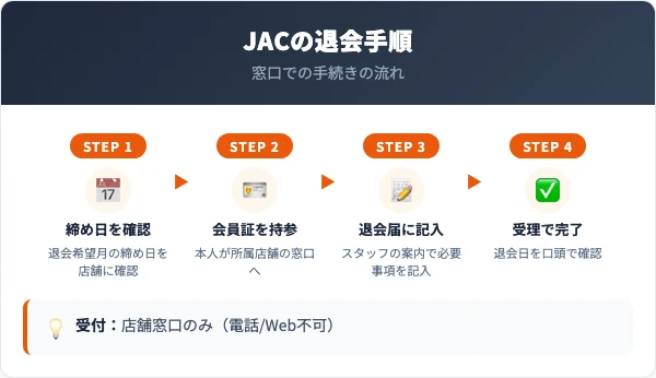 JACの退会手順｜窓口での5ステップ