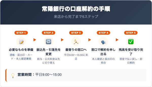 常陽銀行の口座解約の手順5ステップ