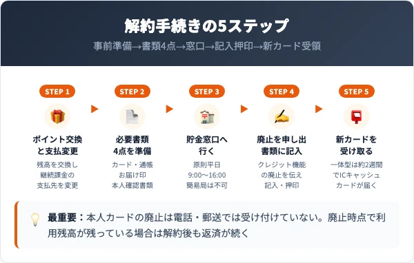 JPバンクカードの解約手順|貯金窓口での5ステップ