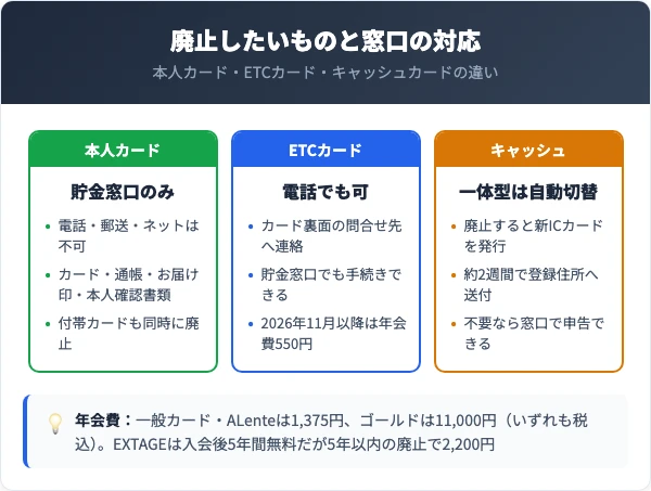 解約窓口3種類とカード種類別の年会費比較