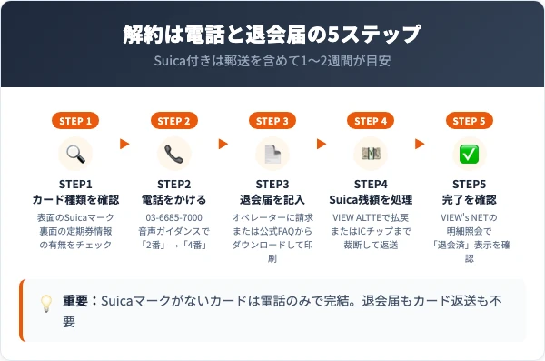 JREカードの解約手順｜電話と退会届での5ステップ
