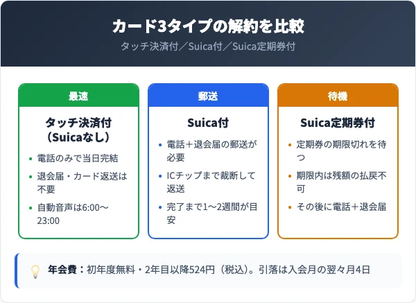 カード種類別の解約方法と年会費の比較