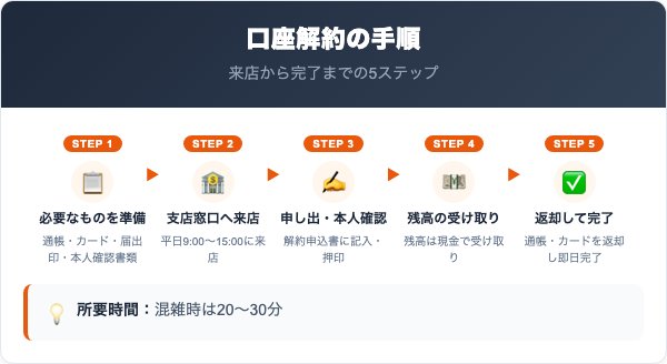十六銀行の口座を解約する手順【窓口での5ステップ】
