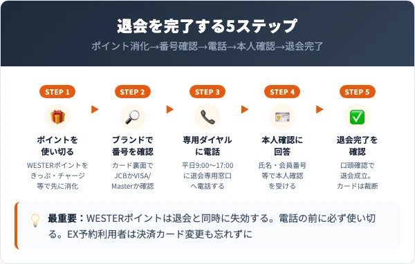 J-WESTカードの退会手順｜電話での5ステップ