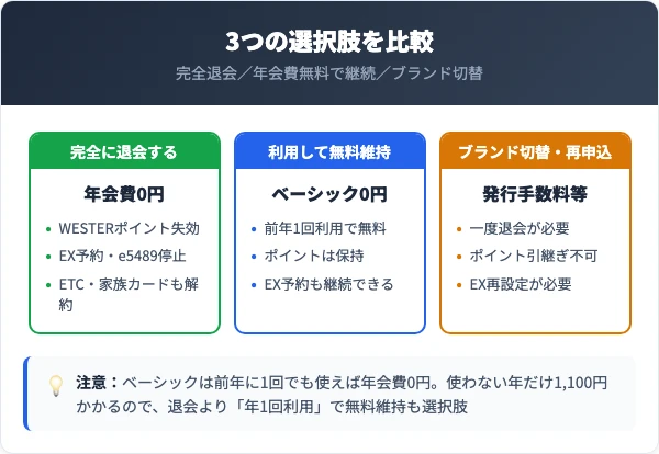 退会・切り替え・年会費無料の選択肢を比較