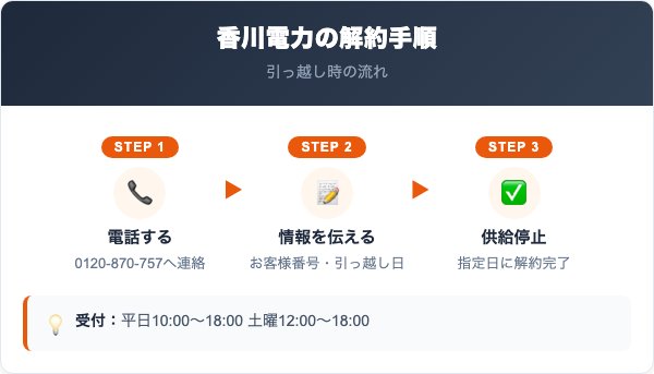 香川電力の解約手順の流れ