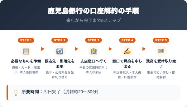 鹿児島銀行解約の手順