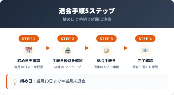 快活フィットネスCLUBの退会手順5ステップ