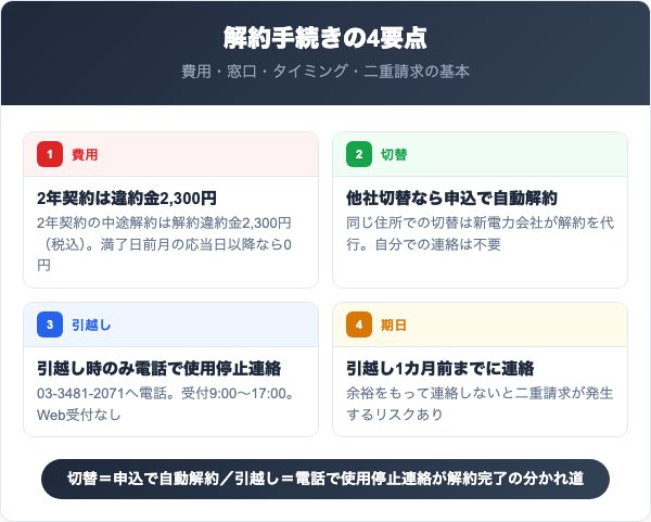 角栄ガスの電気解約で押さえる4つの要点