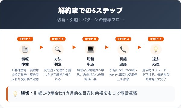 角栄ガスの電気の解約手順5ステップ