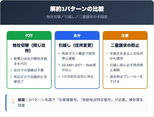 角栄ガスの電気解約3パターン比較