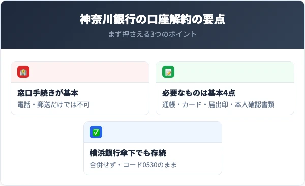 神奈川銀行の口座解約の要点