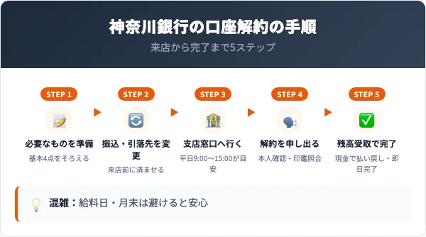神奈川銀行の口座解約の手順5ステップ