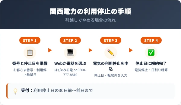 関西電力の解約手続きの手順