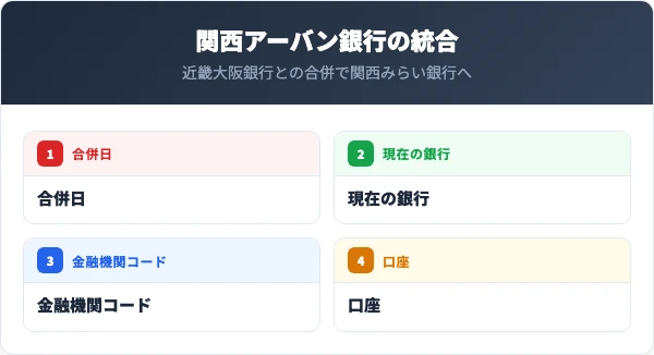 関西アーバン銀行は関西みらい銀行へ統合されました