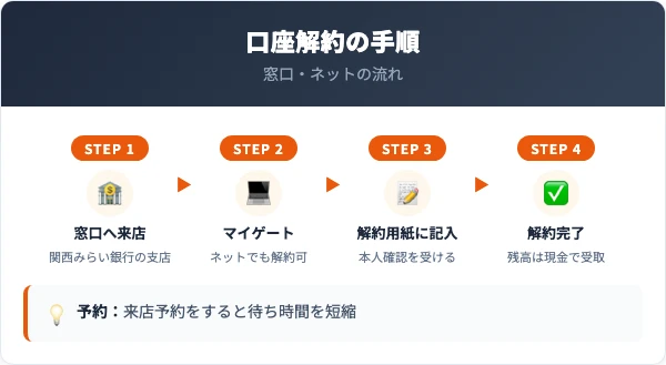 旧関西アーバン銀行口座の解約手順