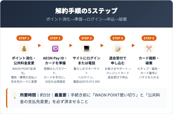 KASUMIカード解約の5ステップ手順