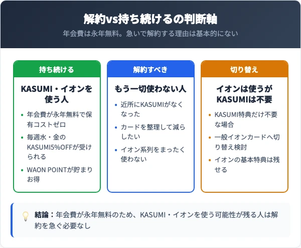 KASUMIカードの解約と保有の損得比較
