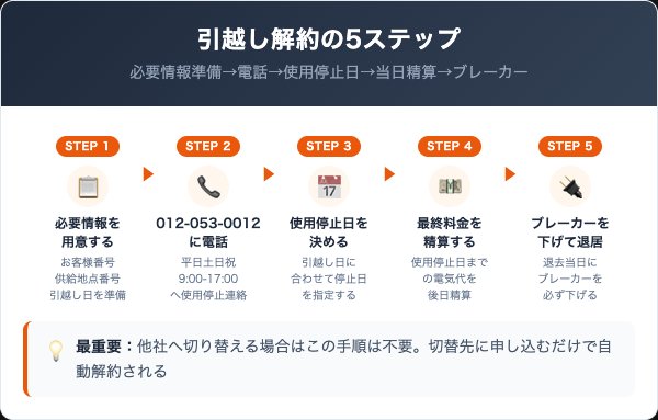 河内長野ガスの電気の解約手順|引越し時の5ステップ