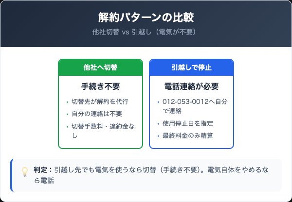 河内長野ガスの電気の解約パターン|切替と引越しの違い