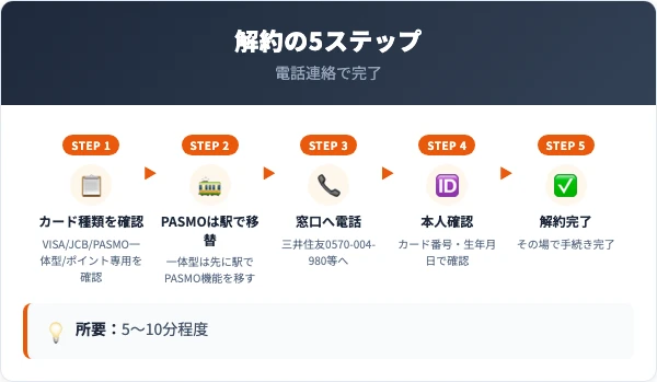 京王パスポートカードの解約手順|電話での5ステップ