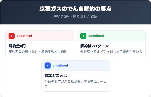 京葉ガスのでんき解約の要点まとめ